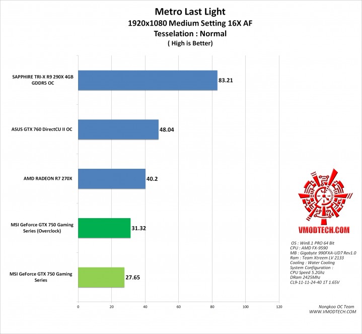 mtll g 719x663 MSI GeForce GTX 750 FROZR OC Version Gaming Series ON AMD FX 9590 