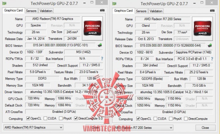 gpuz 720x441 AMD A10 7850K Dual Graphics Performance 