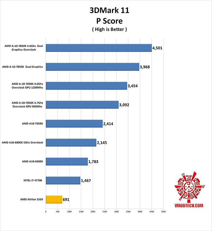 3d11-g 3d11 g AMD Athlon 5350 APU “Kabini” & ASRock AM1H ITX Review