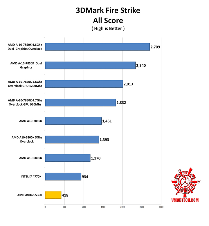 fire1 fire1 AMD Athlon 5350 APU “Kabini” & ASRock AM1H ITX Review