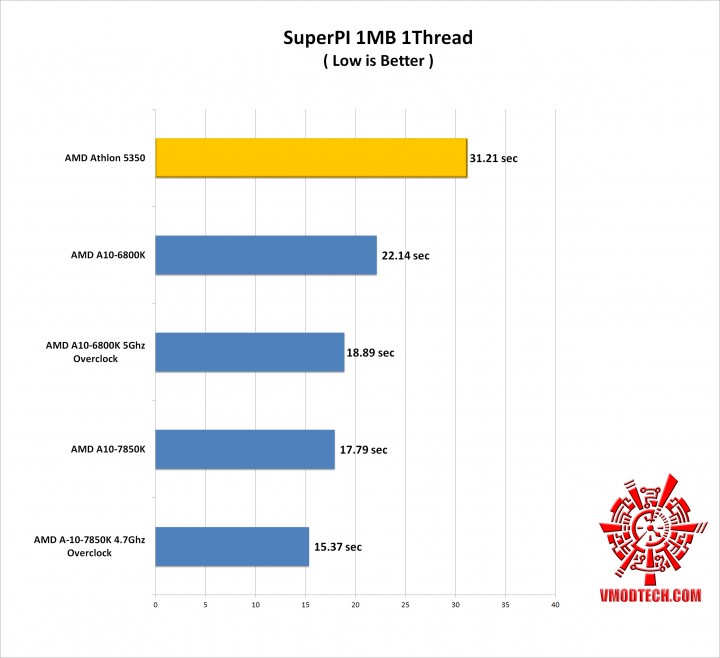 superpi1mb-g superpi1mb g 720x658 AMD Athlon 5350 APU “Kabini” & ASRock AM1H ITX Review