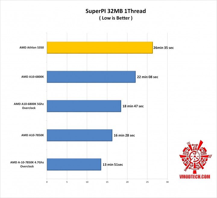 superpi32mb-g superpi32mb g 720x658 AMD Athlon 5350 APU “Kabini” & ASRock AM1H ITX Review