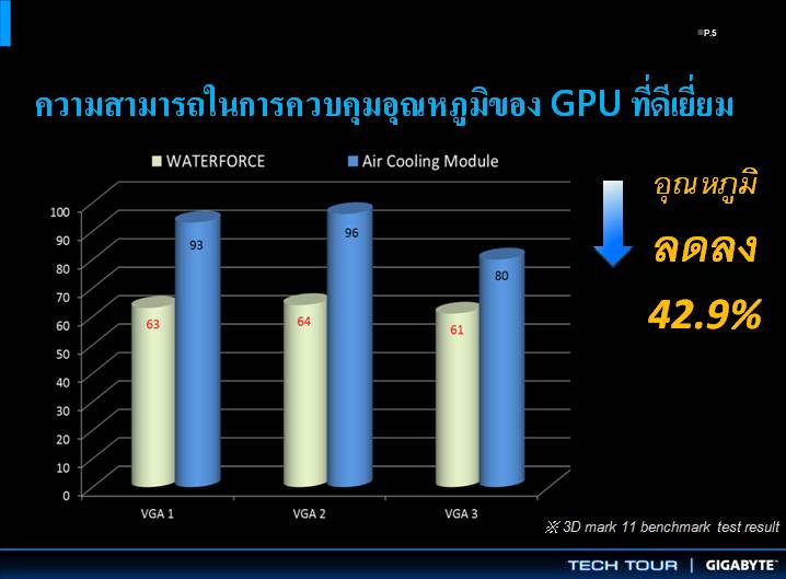 vga slide 6 เที่ยวชมงาน GIGABYTE Tech Tour 2014 Game On สัมผัสเทคโนโลยีใหม่จาก GIGABYTE