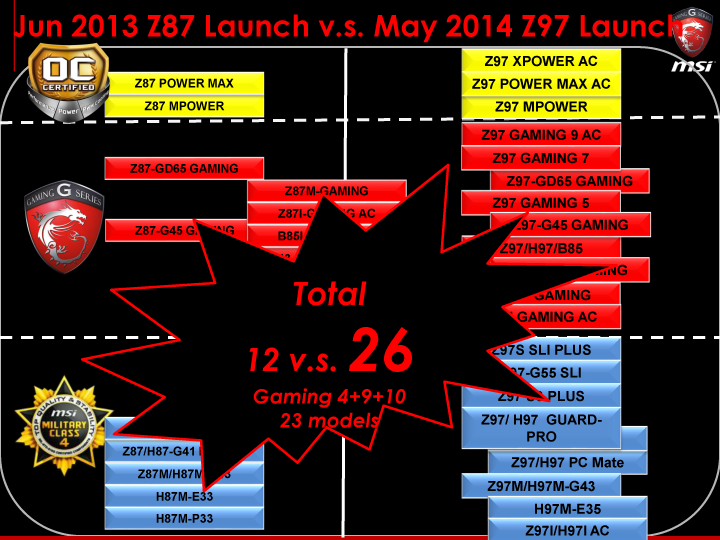 01 msi mb gaming update final media 10 MSI Media Tour 2014 @ Ho Chi Minh City Vietnam