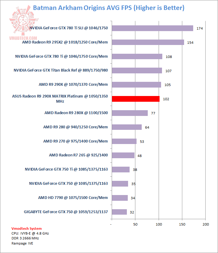 batman batman ASUS Radeon R9 290X MATRIX Platinum Review