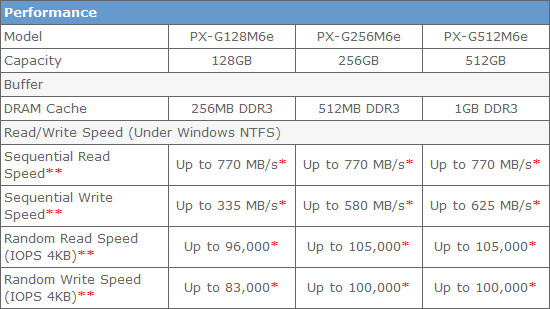 plextor-m2m6e-spec plextor m2m6e spec Plextor เพิ่มไลน์ SSD M6e ซีรี่ย์ สำหรับ M.2 form factor M6e M.2 PCle Gen2 x2 SSD เปิดตัวแรงด้วยการคว้ารางวัลมากมาย รองรับโน๊ตบุ๊คและเมนบอร์ดที่มี slot M.2 PCle