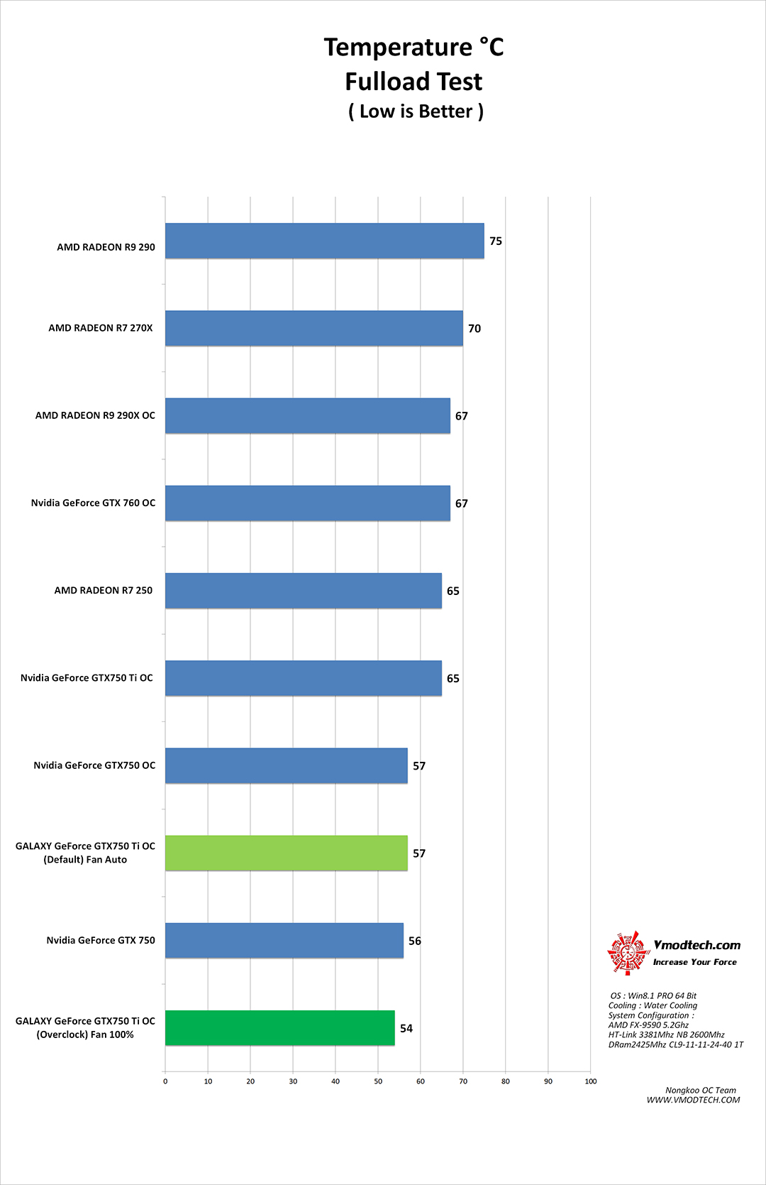 temp GALAXY GeForce GTX750 Ti GC 2GB 