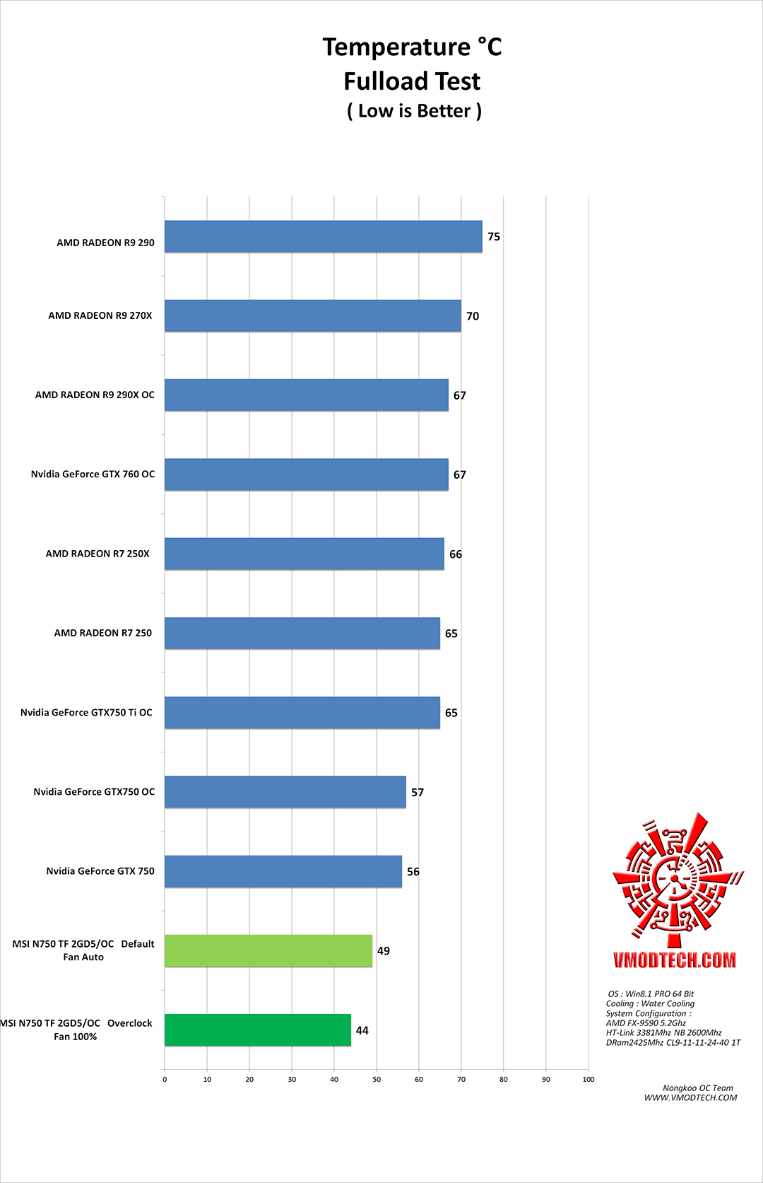 temp MSI N750 TF 2GD5/OC  