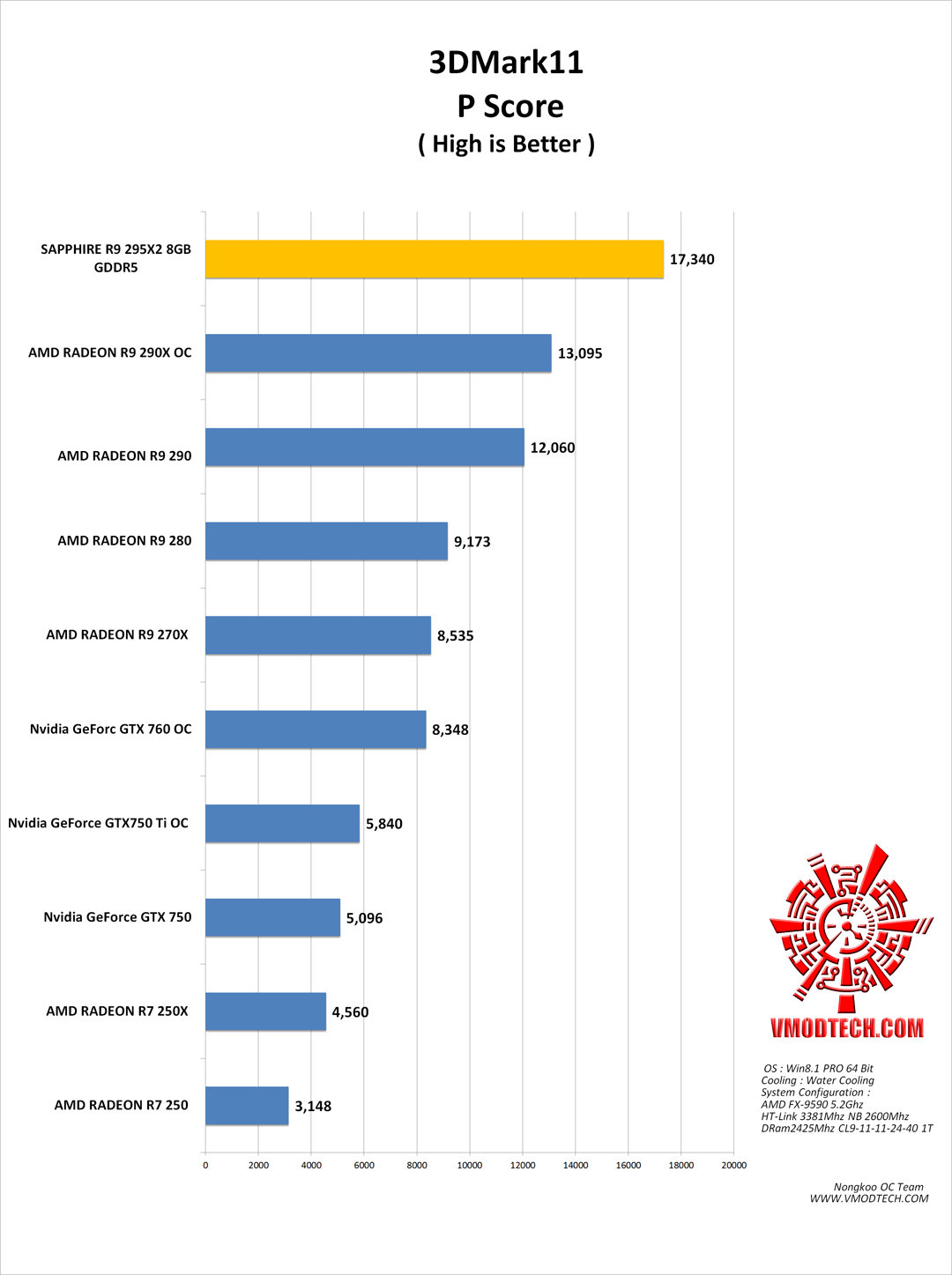 3d11 SAPPHIRE R9 295X2 8GB GDDR5 ON AMD FX 9590 Review