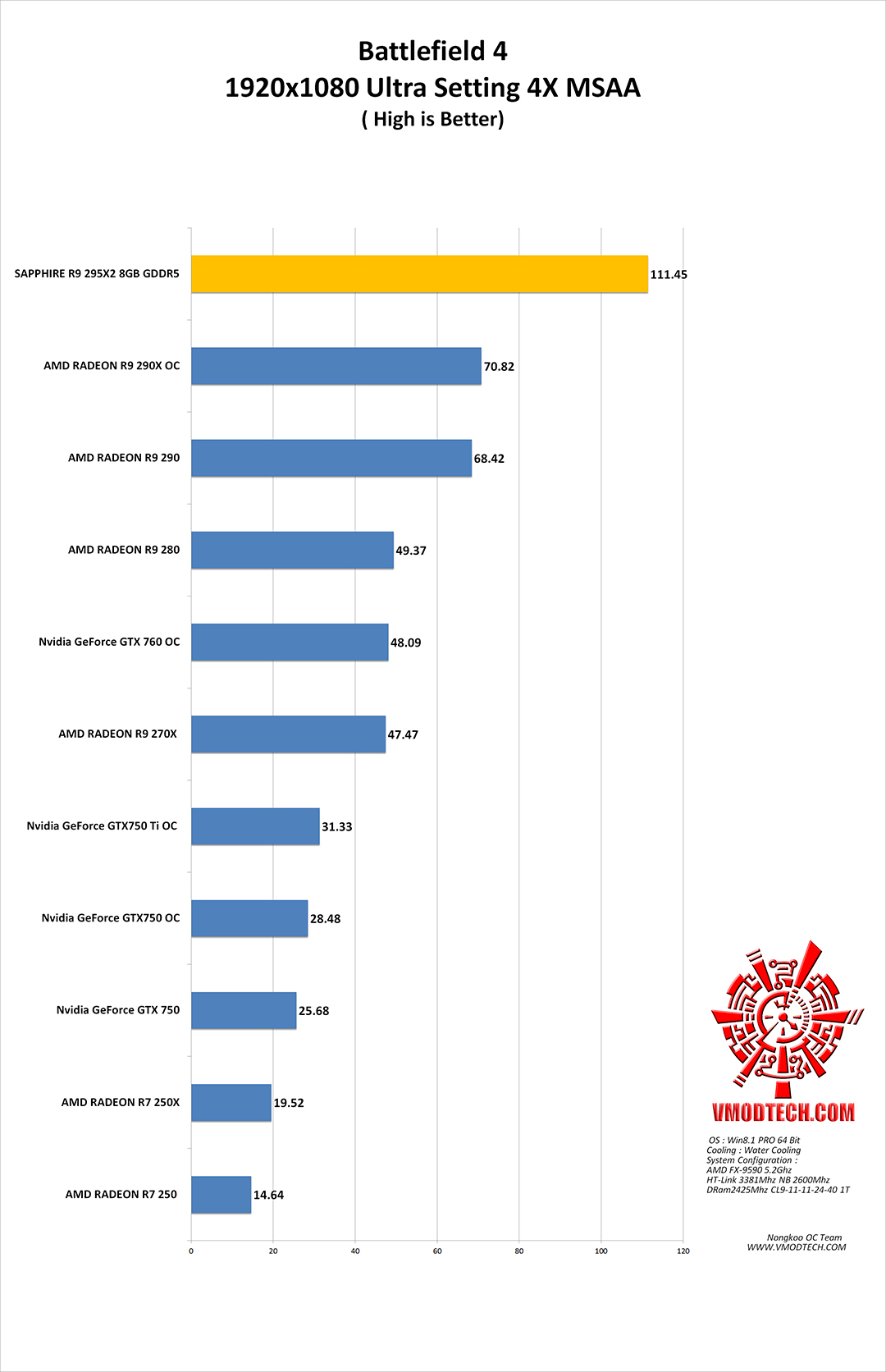 bf4 g SAPPHIRE R9 295X2 8GB GDDR5 ON AMD FX 9590 Review