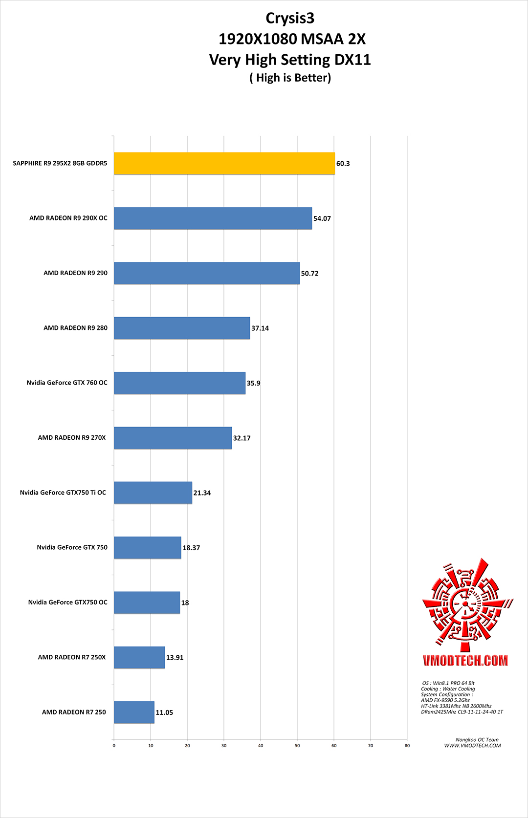 crysis3 g SAPPHIRE R9 295X2 8GB GDDR5 ON AMD FX 9590 Review