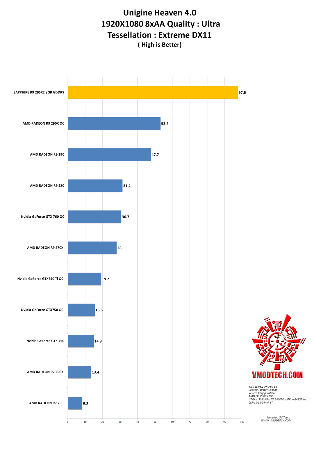 hv4 g SAPPHIRE R9 295X2 8GB GDDR5 ON AMD FX 9590 Review