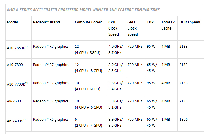 spec AMD A10 7800 Processor Review
