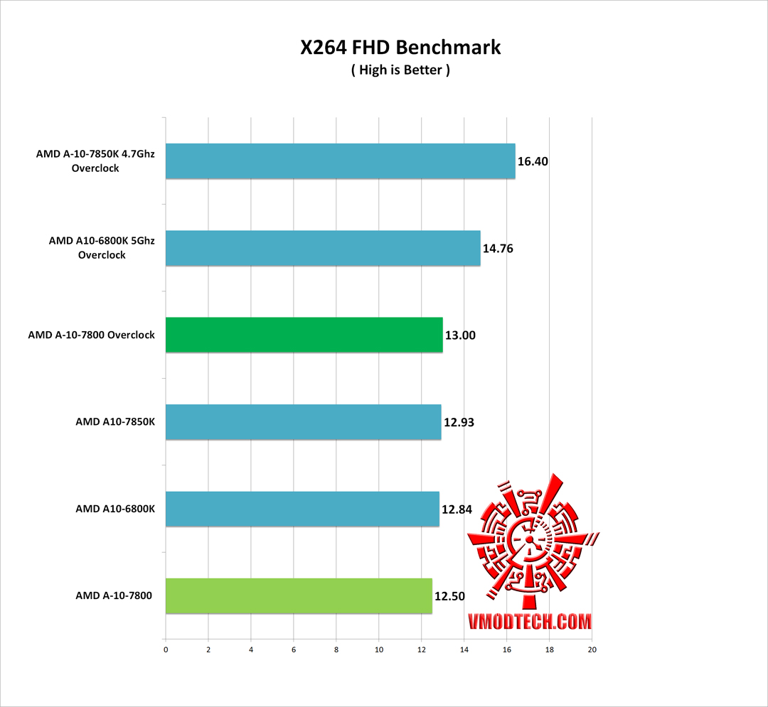 x264 g AMD A10 7800 Processor Review
