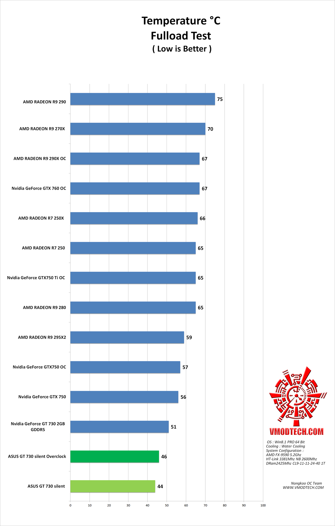 temp g ASUS GT 730 silent 