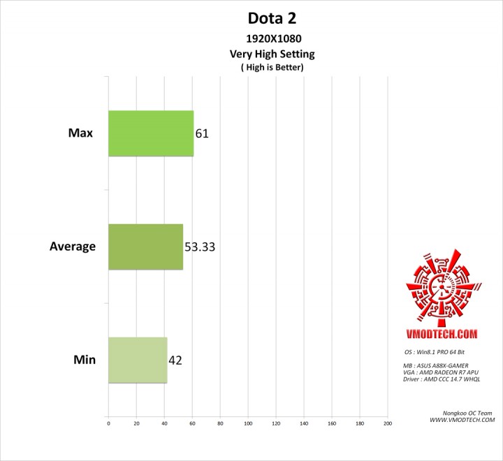 dota2 720x660 ASUS A88X GAMER Motherboard Review
