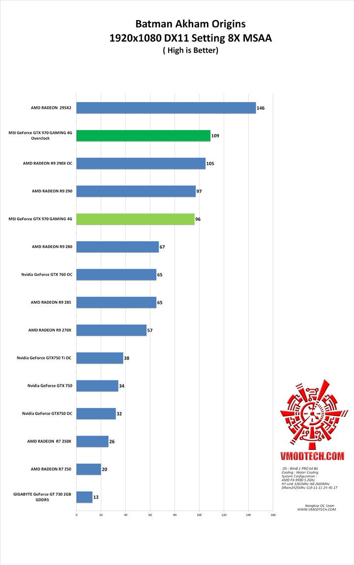 batman g MSI GeForce GTX 970 GAMING 4G Review