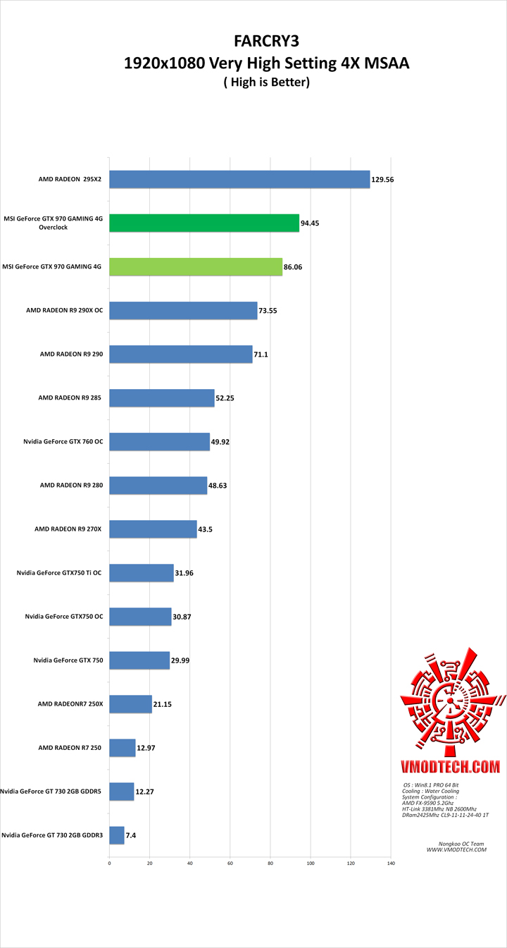 farcry3 g MSI GeForce GTX 970 GAMING 4G Review