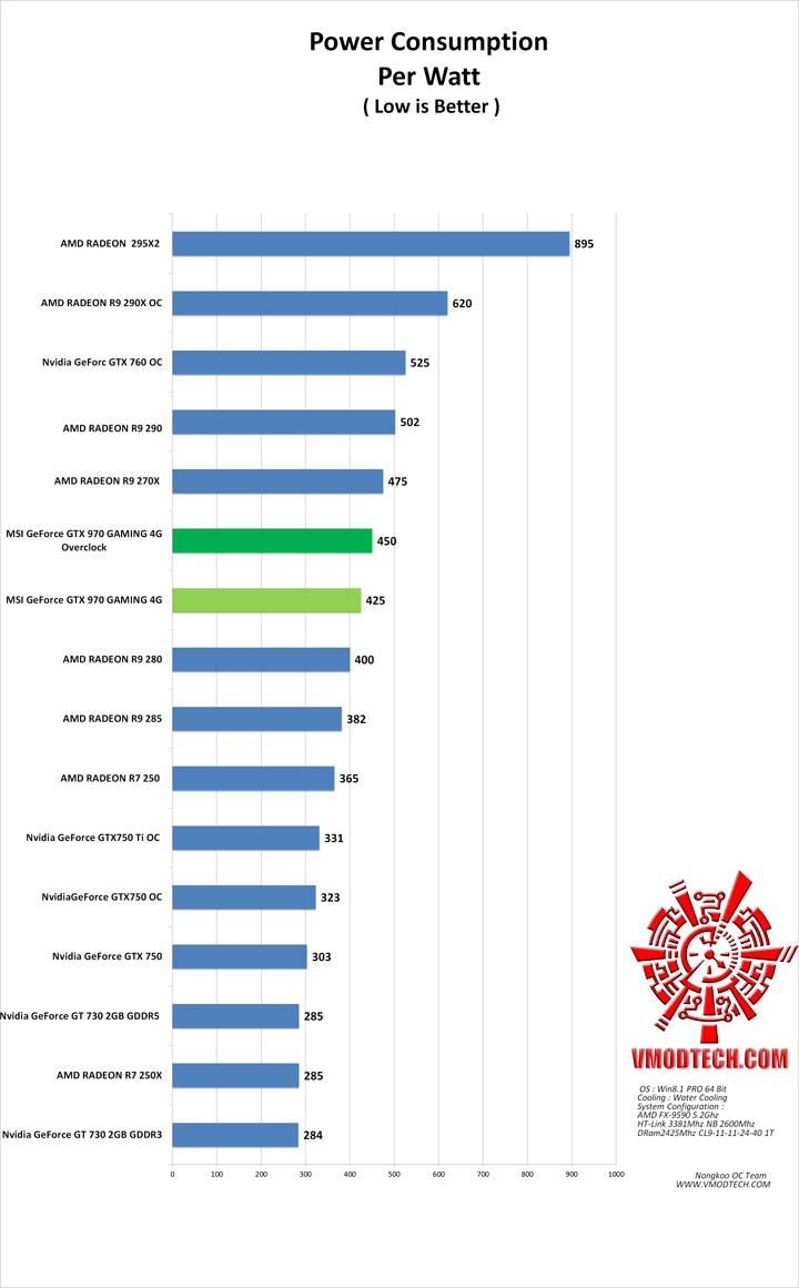 power MSI GeForce GTX 970 GAMING 4G Review