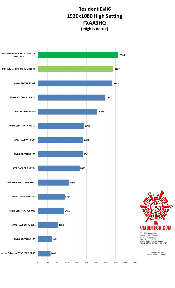 re6 g MSI GeForce GTX 970 GAMING 4G Review