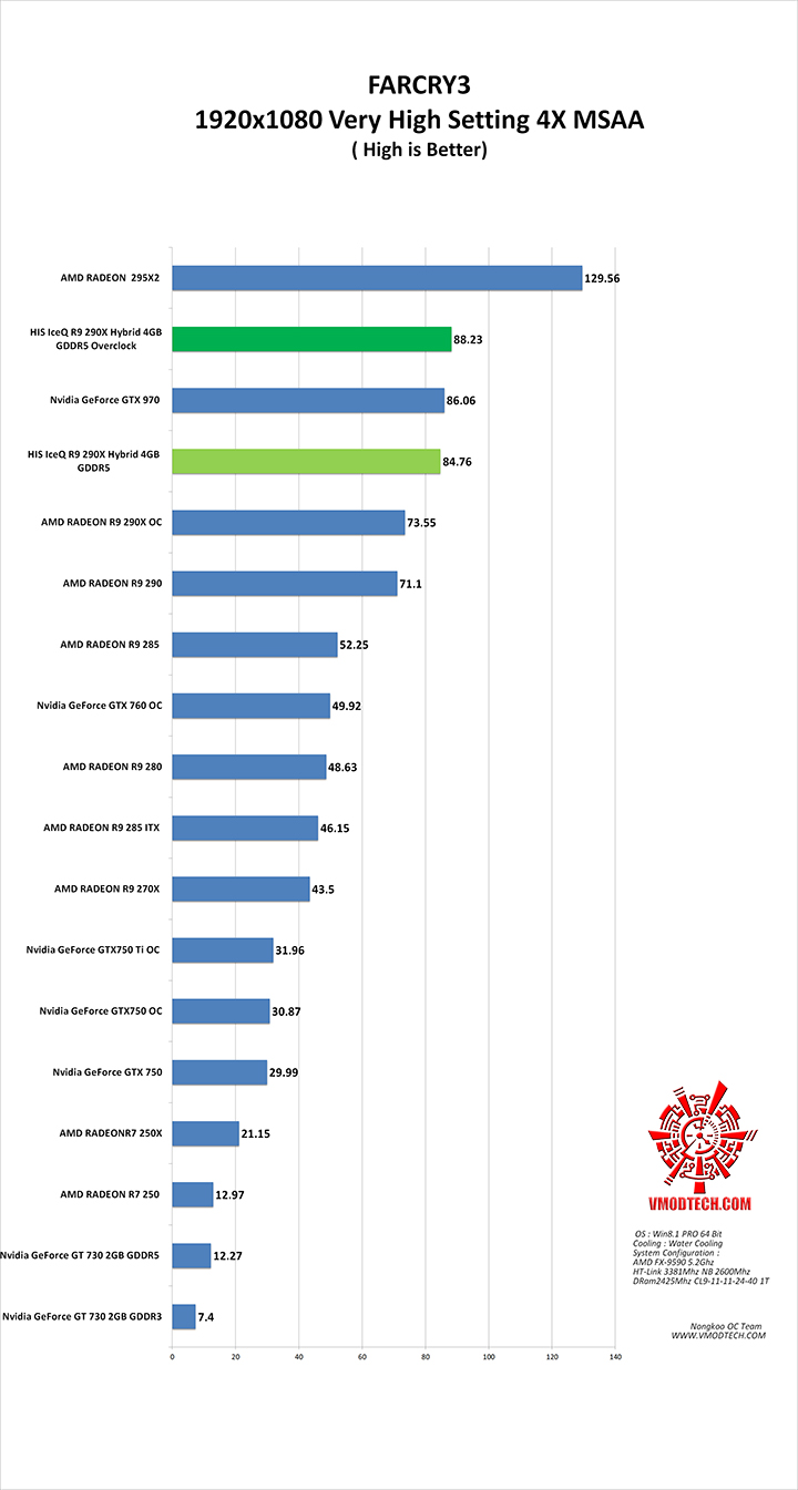 farcry3 g HIS IceQ R9 290X Hybrid 4GB GDDR5 
