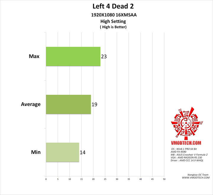 l4d high ASUS R5 230 silent 