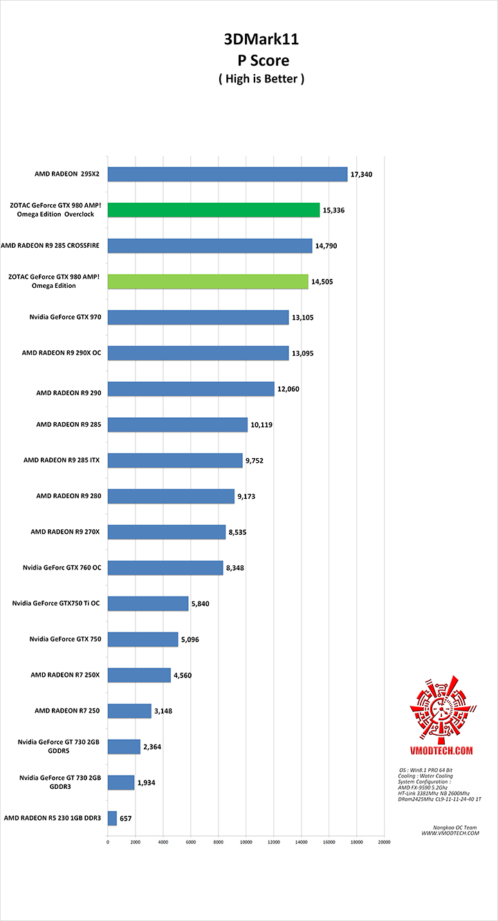 11 g ZOTAC GeForce GTX 980 AMP! Omega Edition