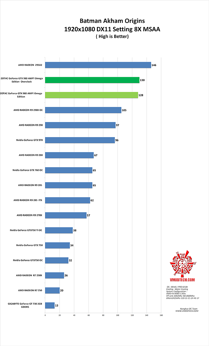 batman g ZOTAC GeForce GTX 980 AMP! Omega Edition