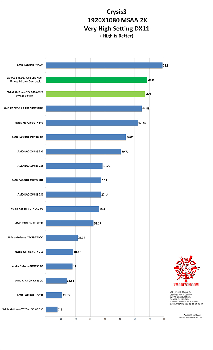 crysis3 g ZOTAC GeForce GTX 980 AMP! Omega Edition