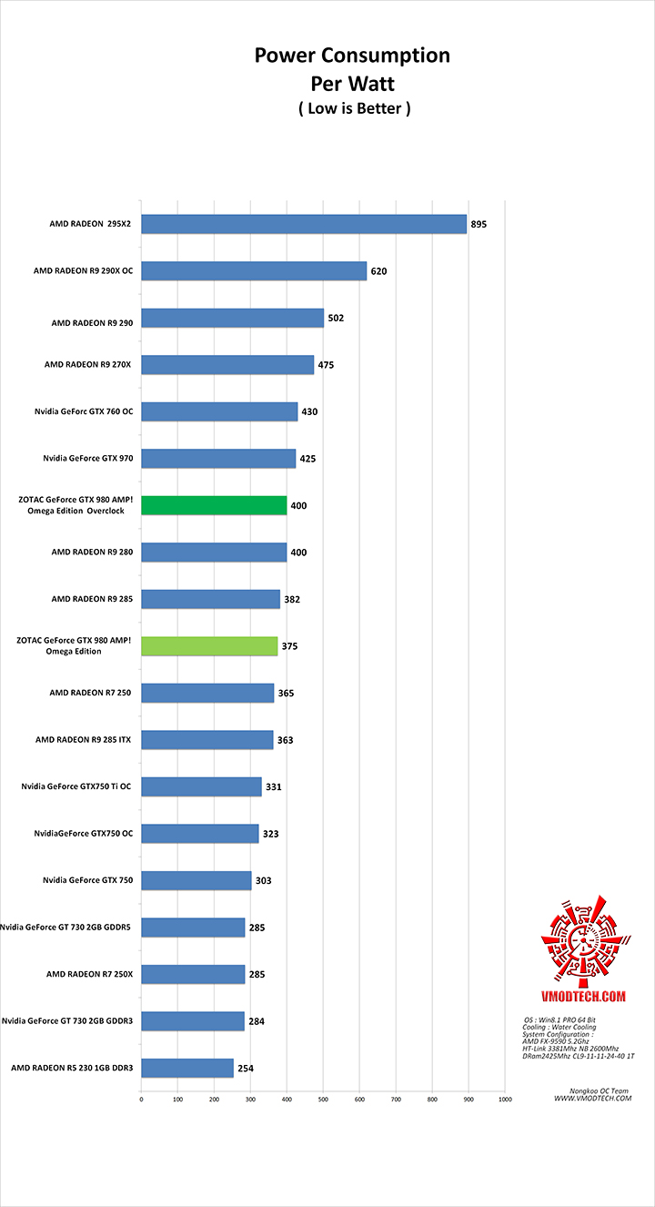 power ZOTAC GeForce GTX 980 AMP! Omega Edition