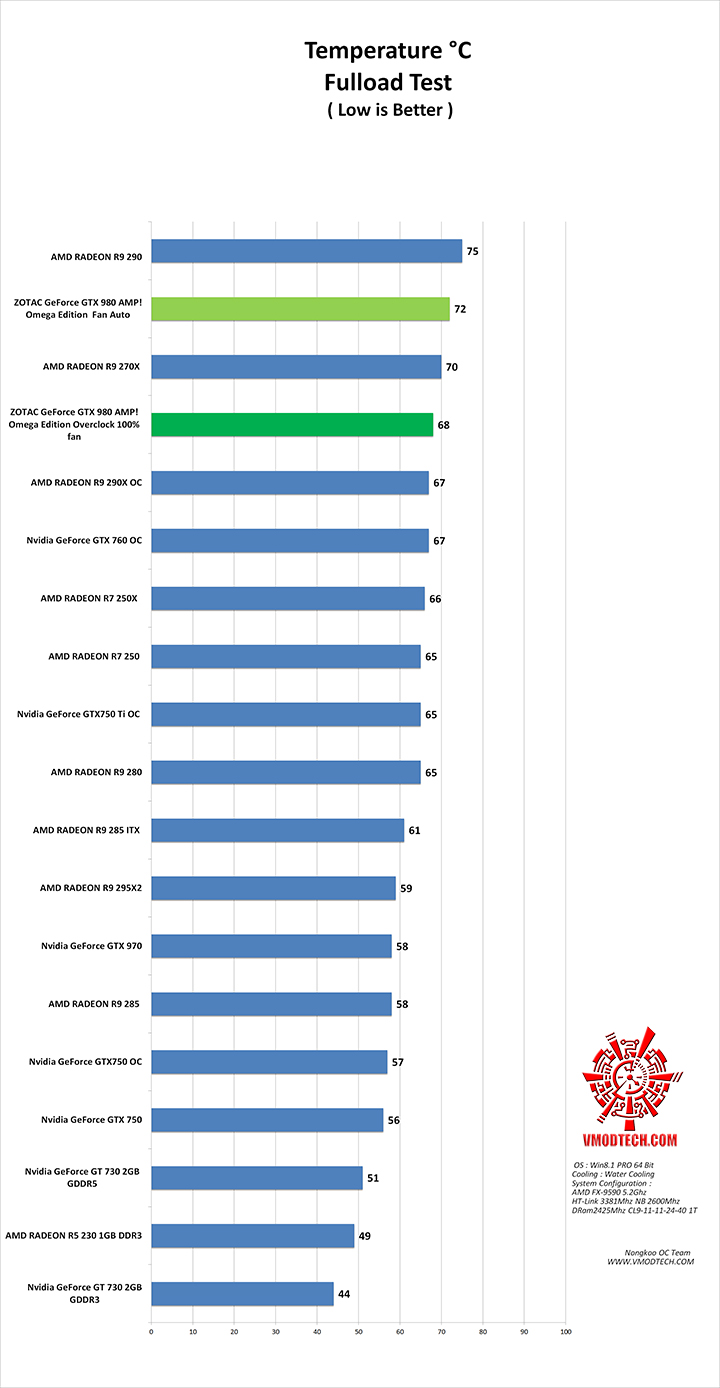 temp ZOTAC GeForce GTX 980 AMP! Omega Edition