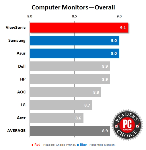 chart chart ViewSonic คว้ารางวัล PCMag Readers’ Choice Award ด้วยคะแนนเรตติ้งสูงสุดในกลุ่มมอนิเตอร์สำหรับคอมพิวเตอร์