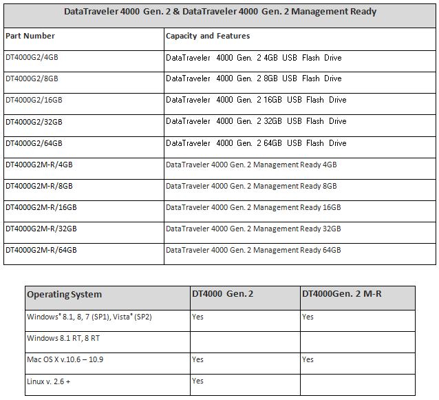 kingston-2 kingston 2 Kingston เปิดตัวแฟลชไดร์ฟสุดล้ำด้วยการเข้ารหัส FIPS 140 2 Level 3 พร้อมระบบเสริม Management Ready