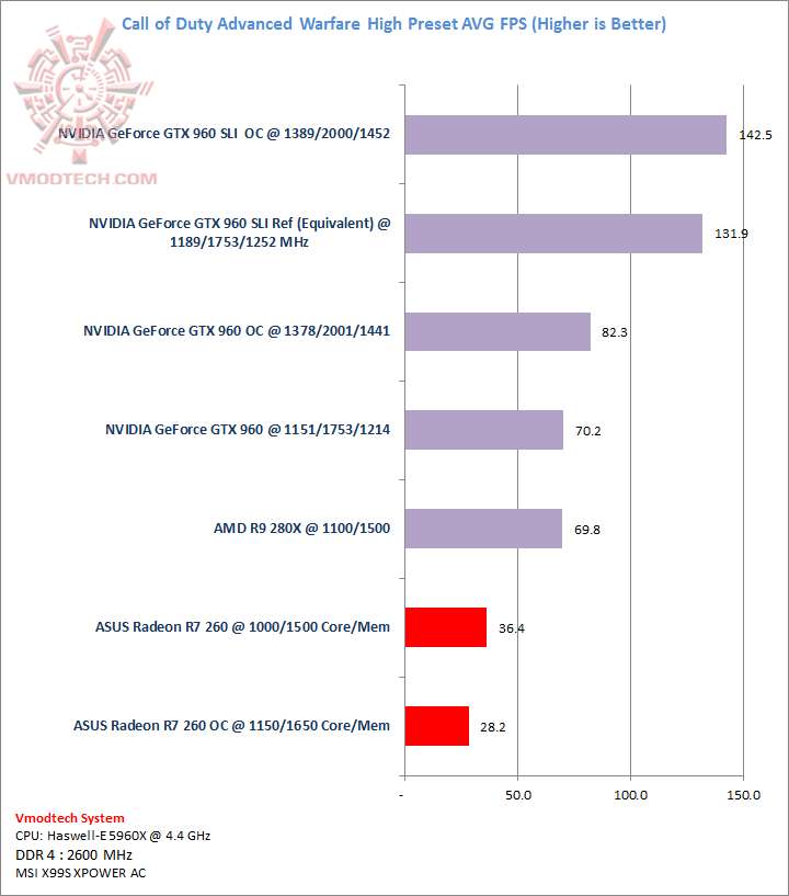 advanced advanced ASUS Radeon R7 260 1GB GDDR5 Review