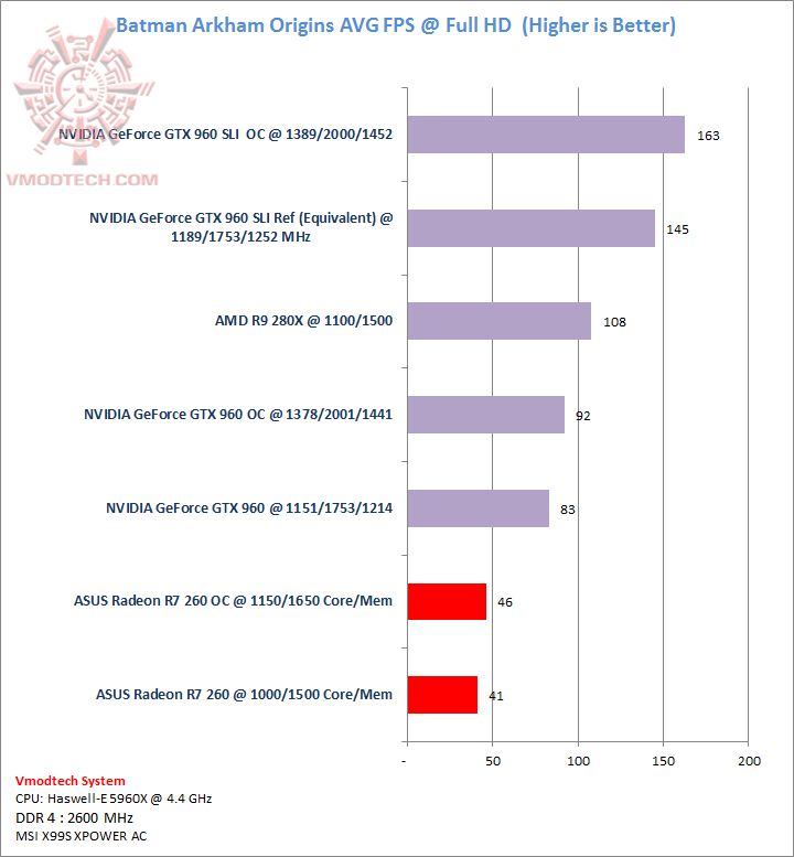 batman batman ASUS Radeon R7 260 1GB GDDR5 Review
