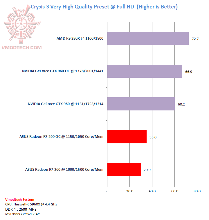 crysis crysis ASUS Radeon R7 260 1GB GDDR5 Review