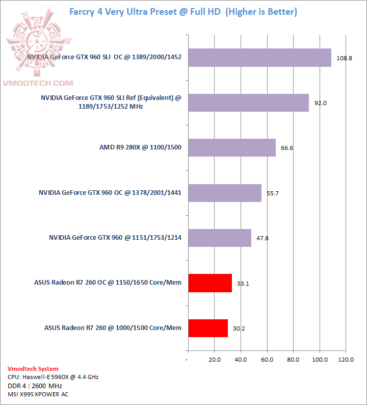 farcry farcry ASUS Radeon R7 260 1GB GDDR5 Review