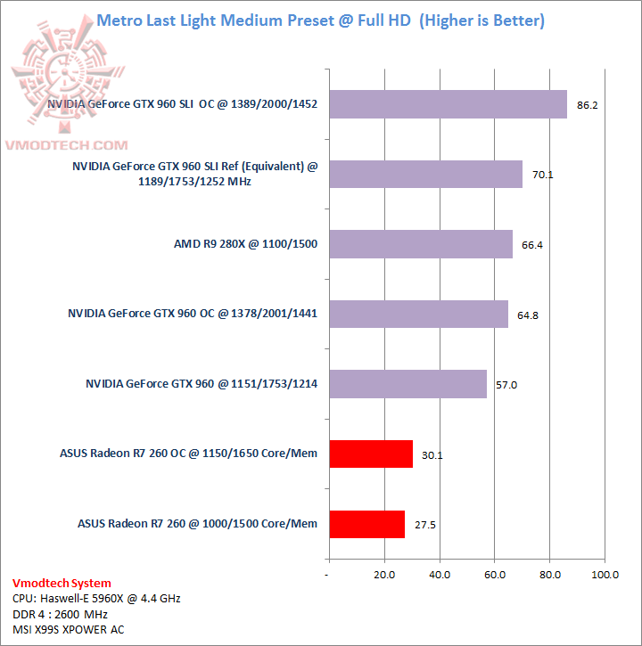 metro metro ASUS Radeon R7 260 1GB GDDR5 Review