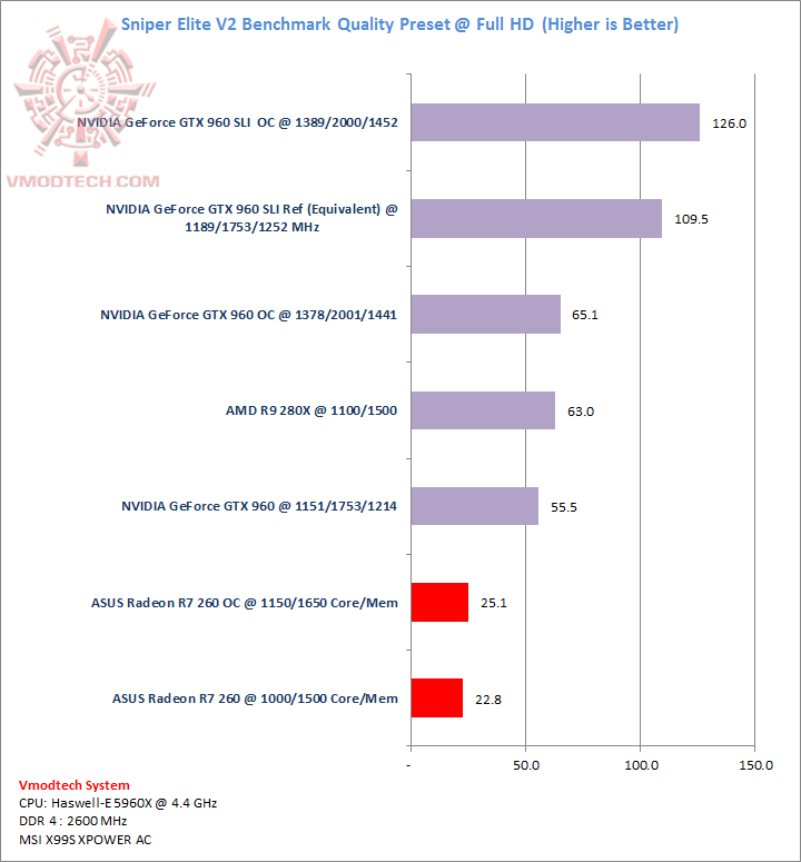 sniper sniper ASUS Radeon R7 260 1GB GDDR5 Review