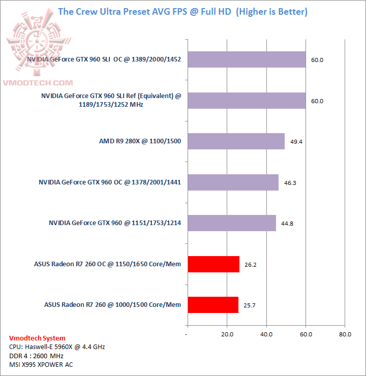 thecrew thecrew ASUS Radeon R7 260 1GB GDDR5 Review
