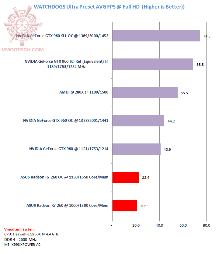 watchdog watchdog ASUS Radeon R7 260 1GB GDDR5 Review