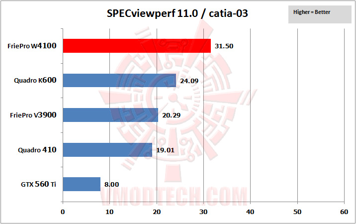 03 specviewperf 01 SAPPHIRE AMD FirePro™ W4100 Professional Graphics Review