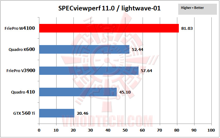 03 specviewperf 03 SAPPHIRE AMD FirePro™ W4100 Professional Graphics Review