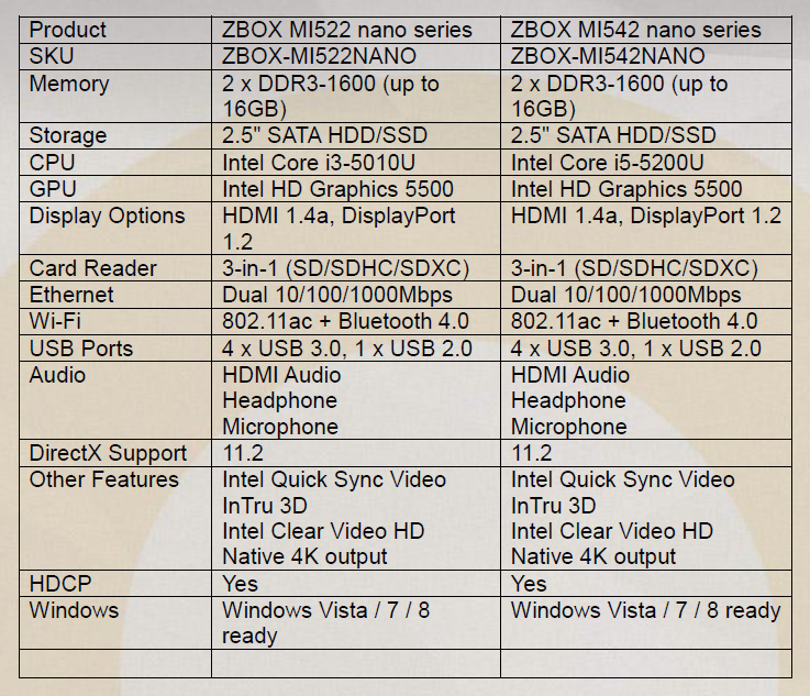 02 02 ZOTAC clocks in new mini PCs with latest CPU technology The ZOTAC M series integrates with Intel Broadwell