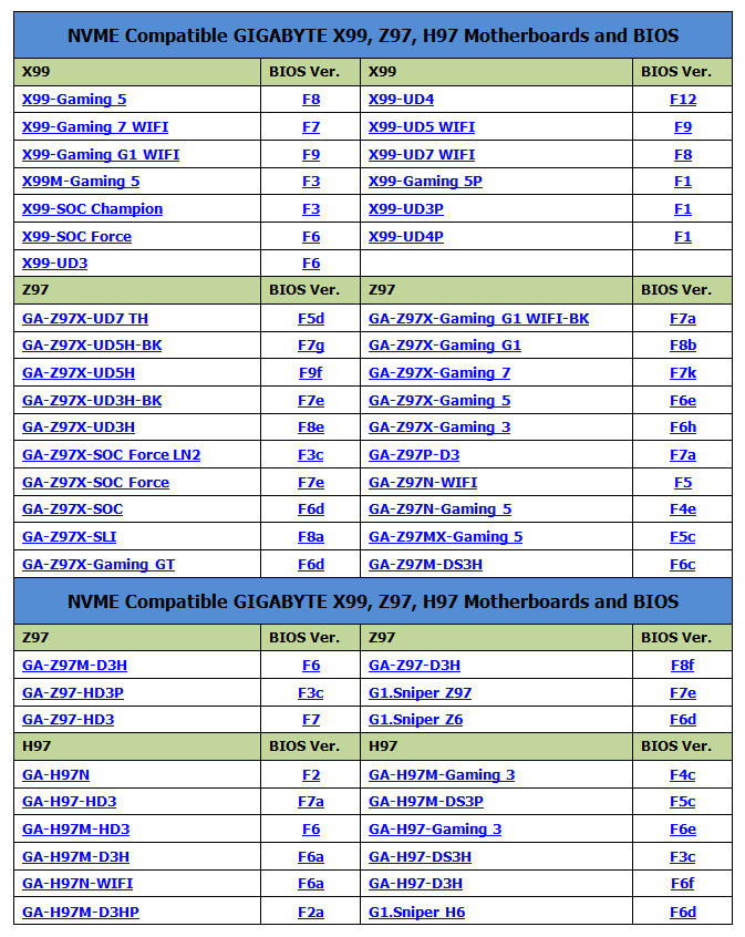 05 05 เมนบอร์ด GIGABYTE X99, Z97 และ H97 Series พร้อมแล้วสำหรับ Intel® 750 Series PCIe SSDs ครั้งแรกกับ Intel PCIe NVMe SSDs ที่ส่งมอบสมรรถนะสู่นักเล่นเกม และนักสร้างคอนเทนต์ อย่างมืออาชีพ