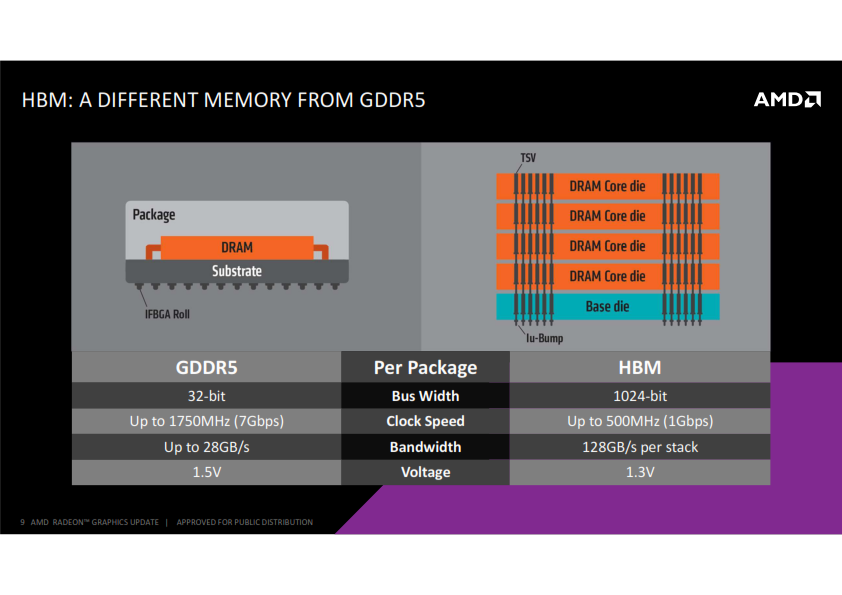 high bandwidth memory full 009 AMD RADEON™ R9 FURY X 4GB HBM 4096 bit Review