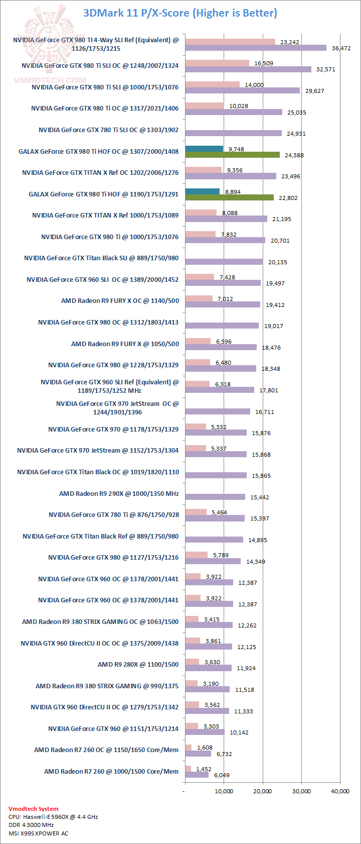 11 11 GALAX GeForce GTX 980Ti HOF Review