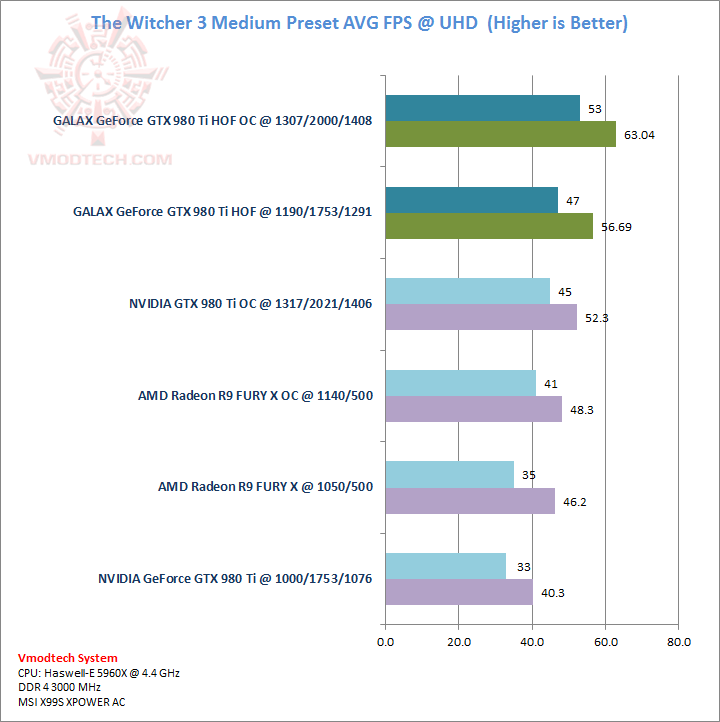 witcher witcher GALAX GeForce GTX 980Ti HOF Review