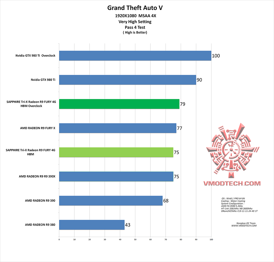 gta-v-g gta v g SAPPHIRE Tri X Radeon R9 FURY 4G HBM
