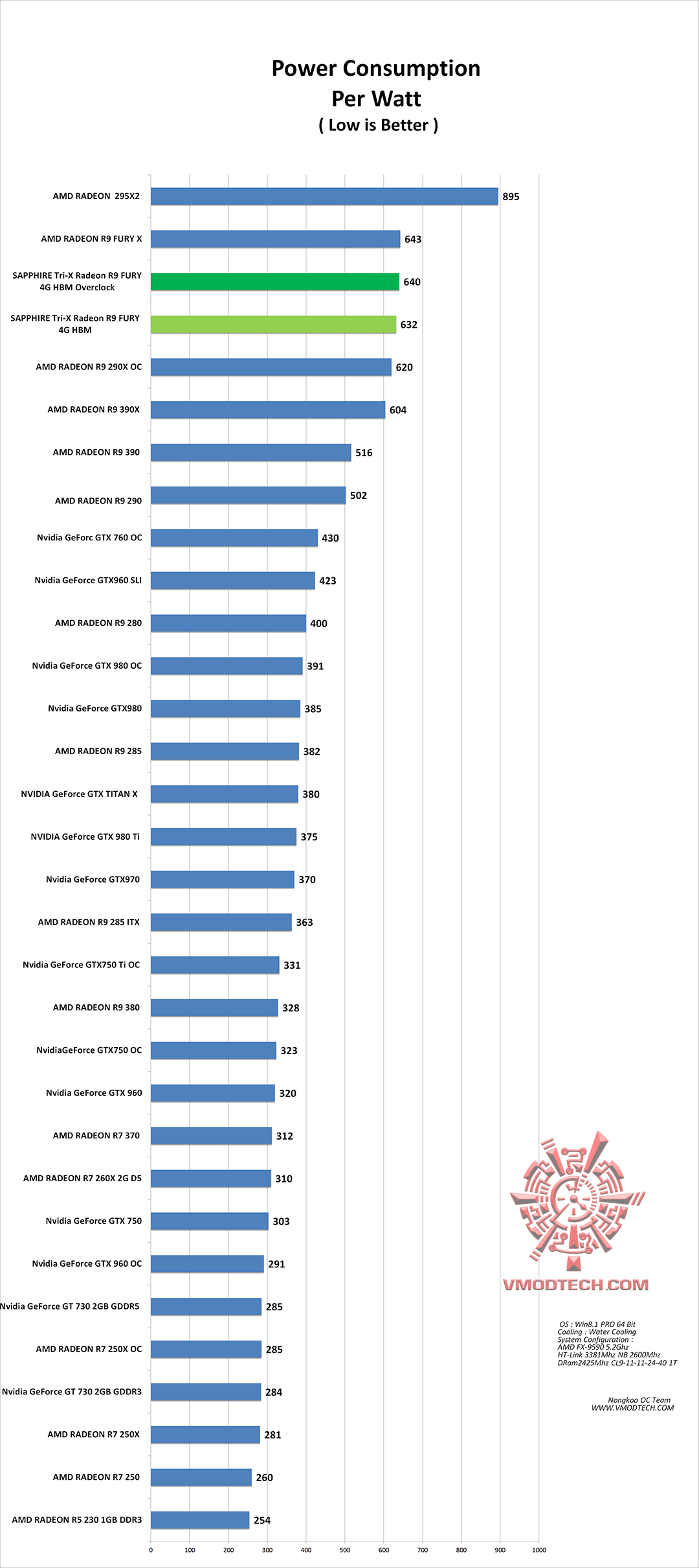 power power SAPPHIRE Tri X Radeon R9 FURY 4G HBM